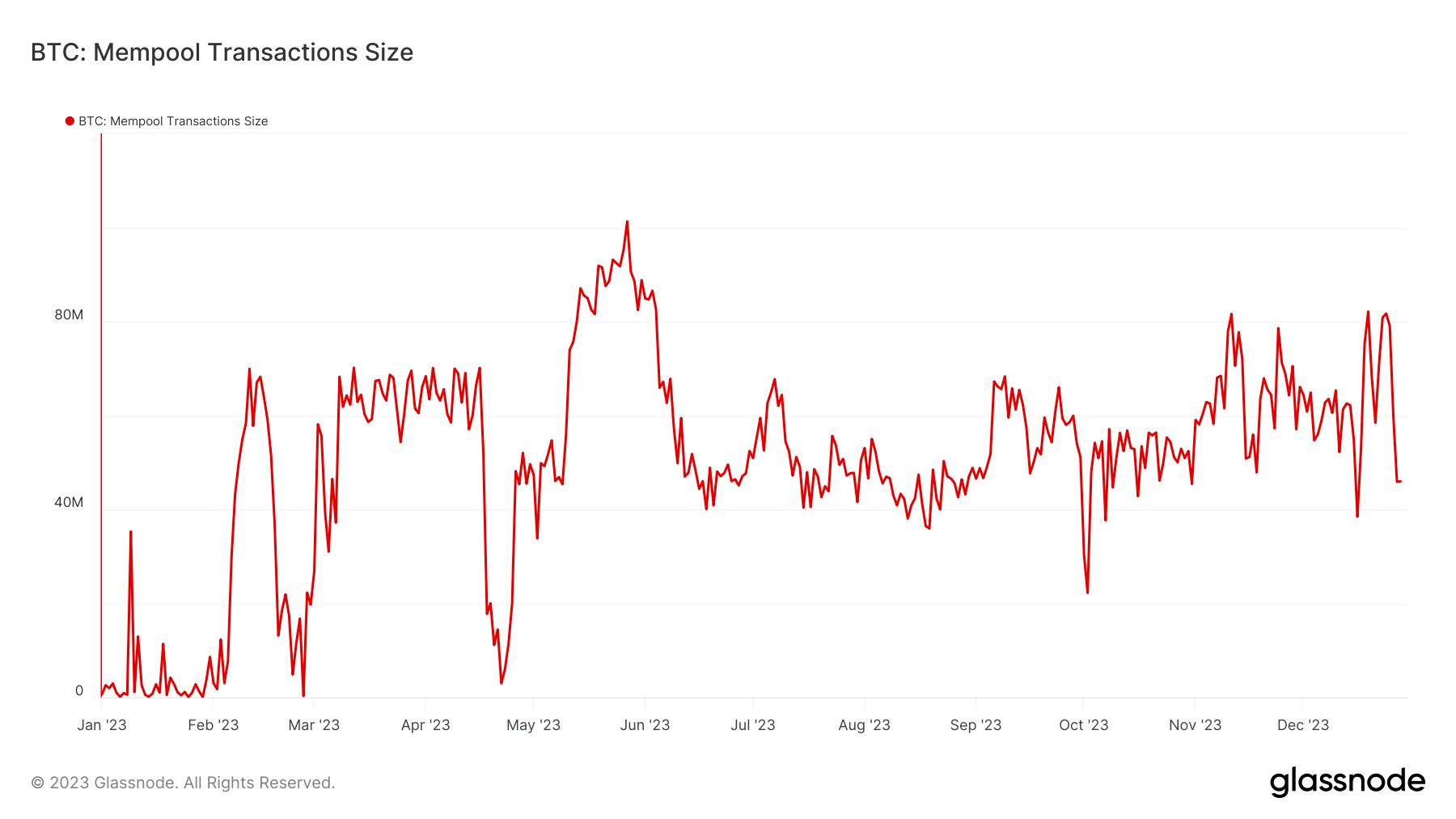 mempool transaction size