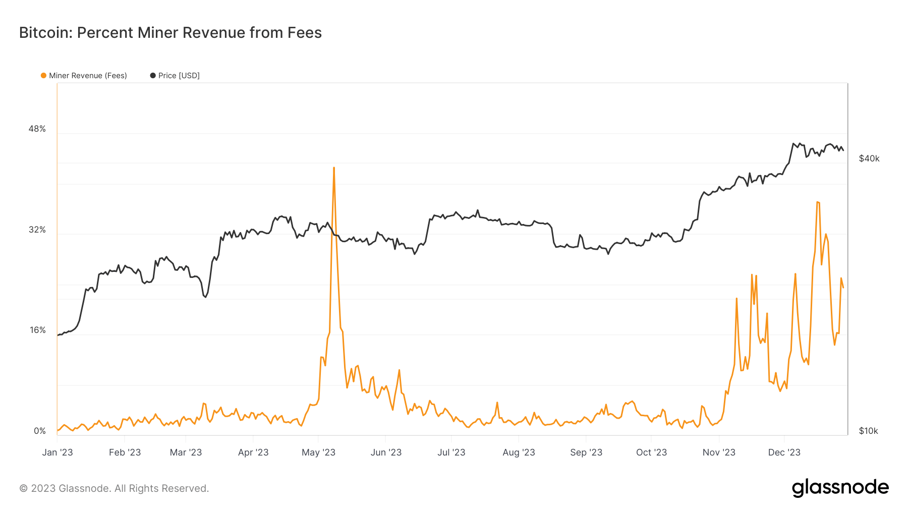 miner revenue from fees