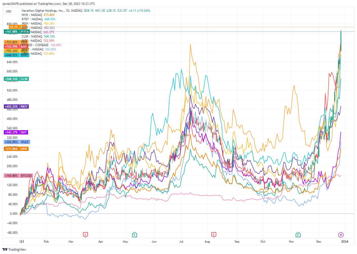 Bitcoin Mining Stocks YTD: (Source: Trading View)