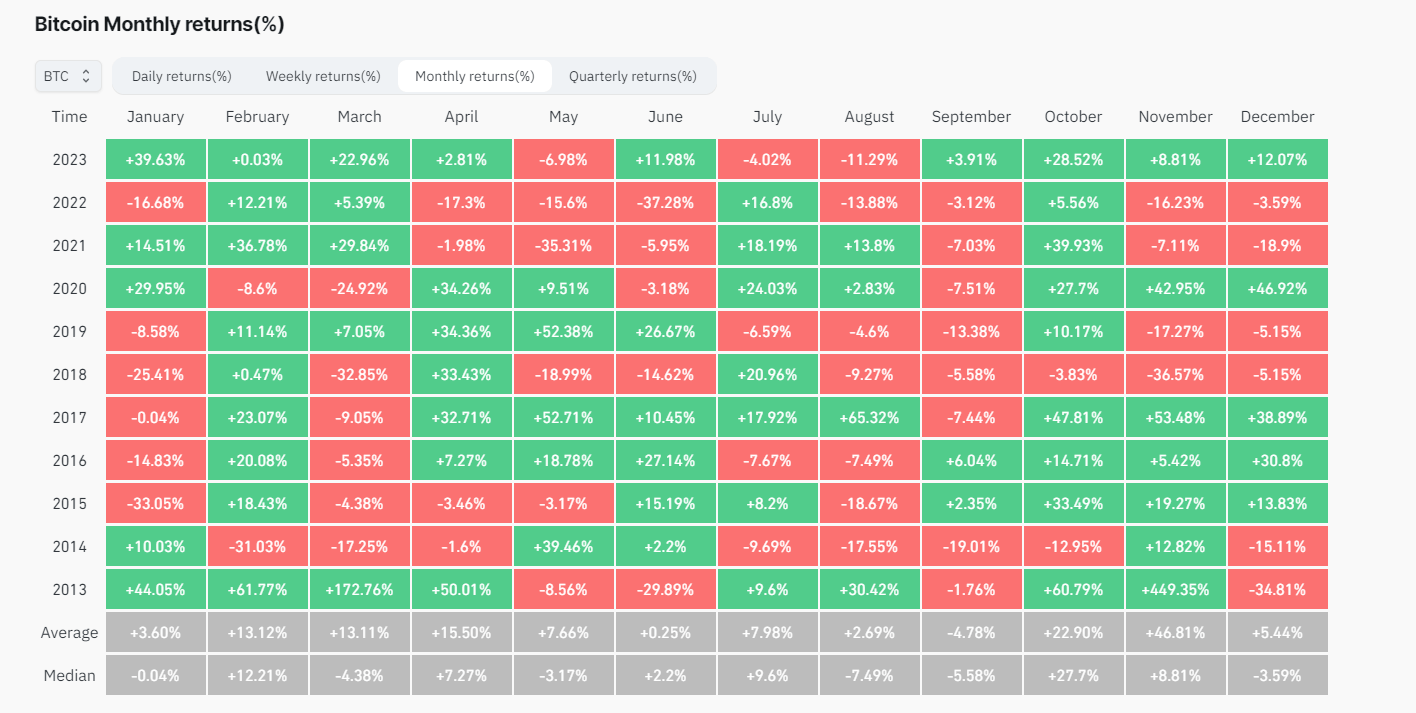 Bitcoin Monthly Returns: (Source: Coinglass)