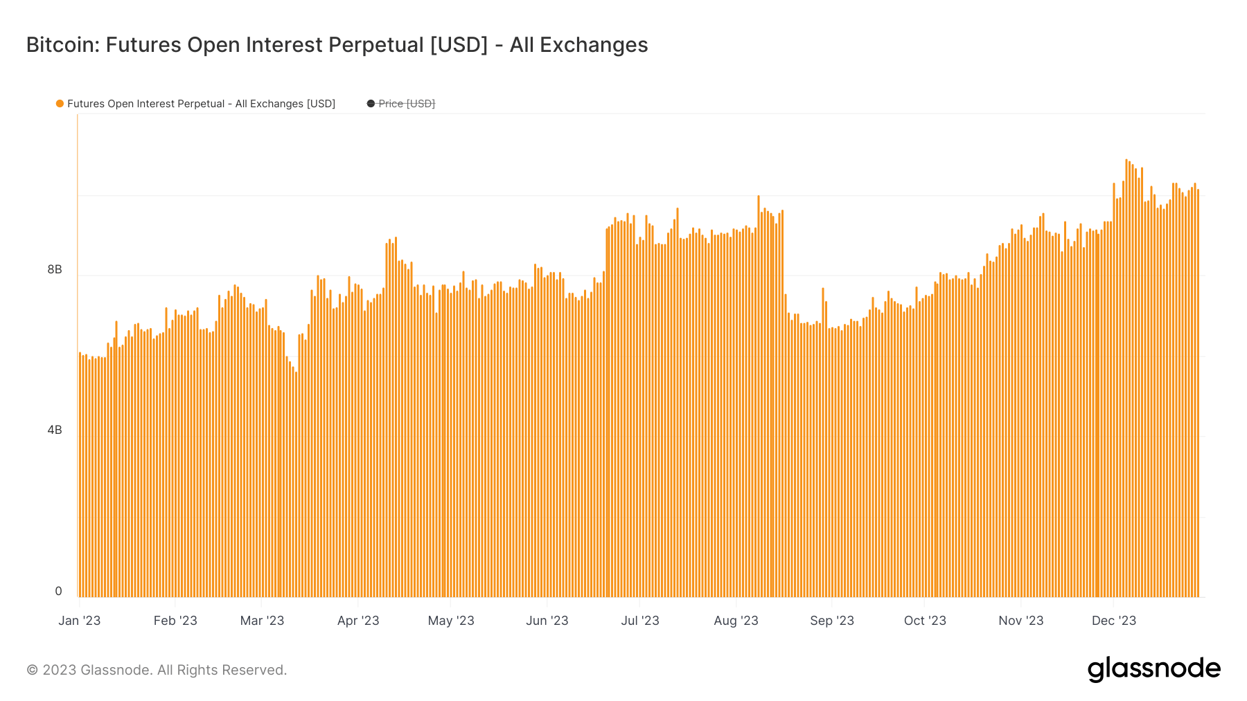open interest perpetual futures ytd