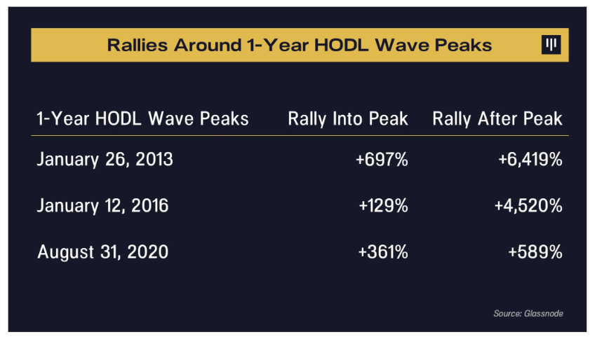 Rallies around 1-year HODL wave peaks: (Source: Pantera Capital)