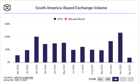 South America Based Customer Exchange Volume: (Source: The Block)