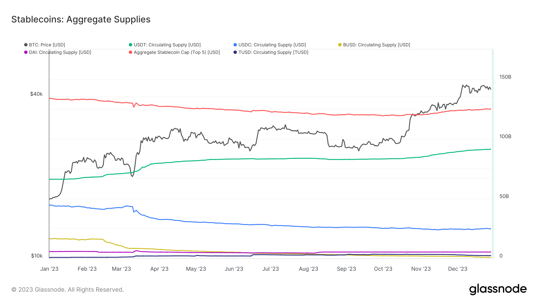 stablecoin supply ytd