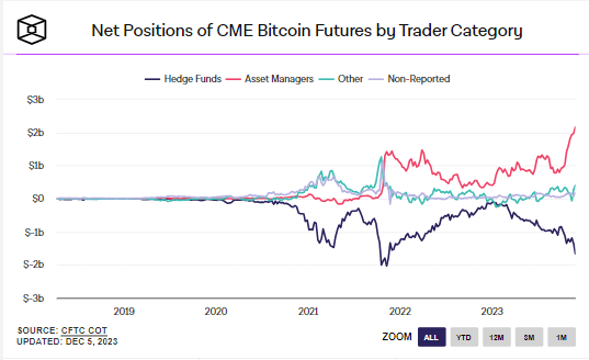 Net Position of CME Bitcoin Futures by Trader Category: (Source: The Block)