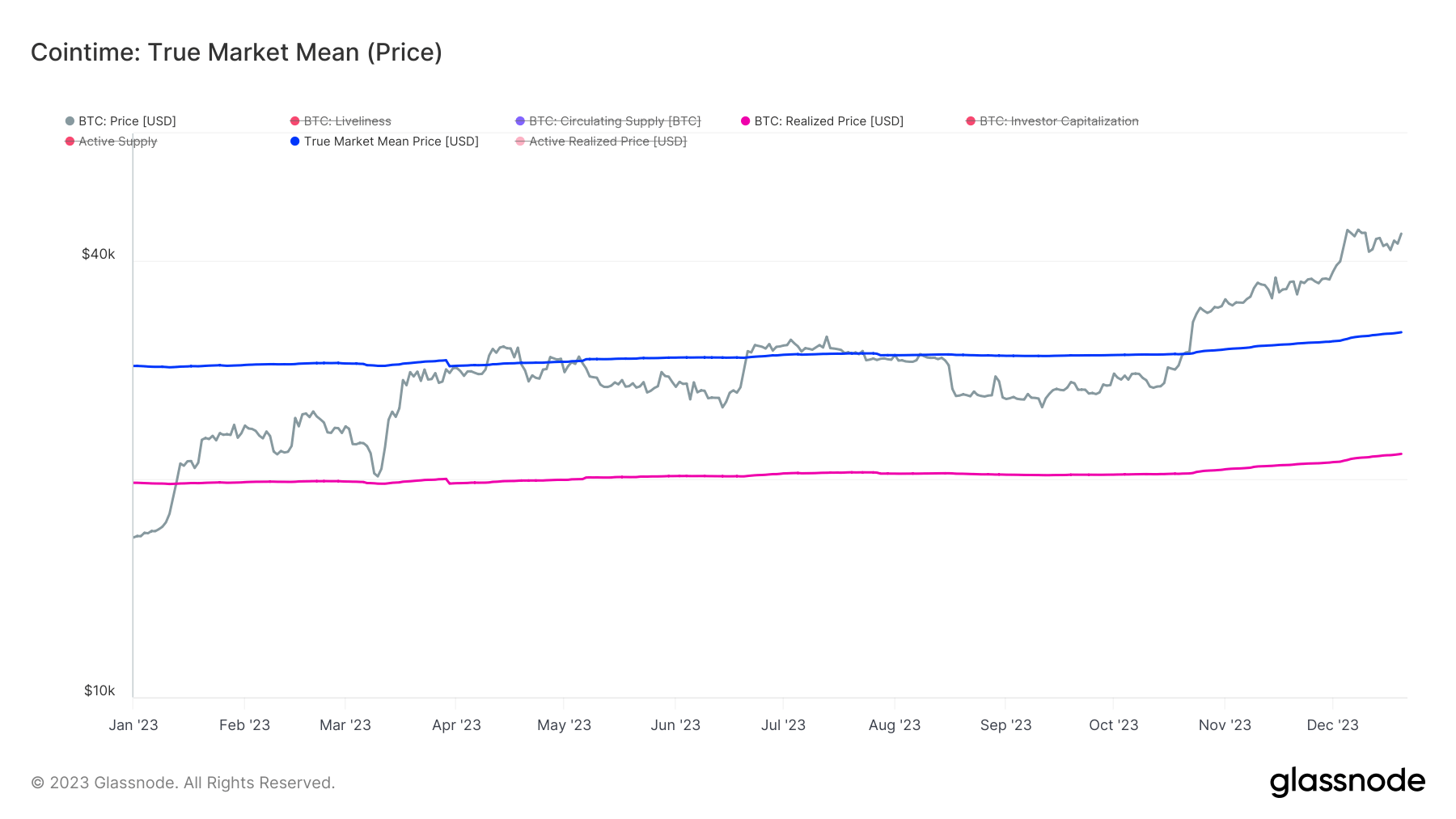 Prix ​​moyen réel du marché Bitcoin par rapport au prix réalisé depuis le début de l'année