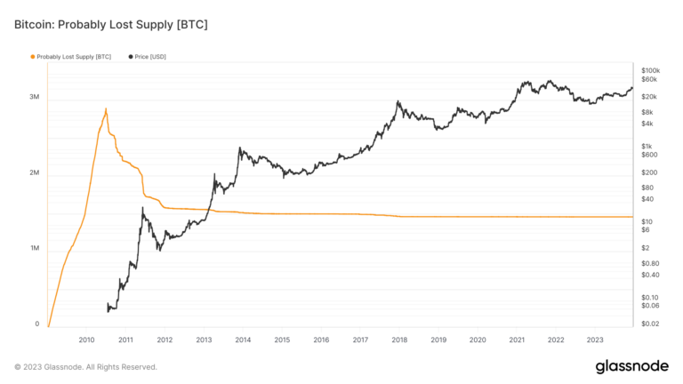 Bitcoin’s limited supply translates to just 222,222 Satoshis per person globally