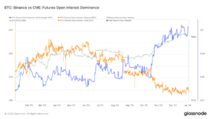 Binance sees 18% Open Interest drop as CME  Bitcoin futures hit record levels