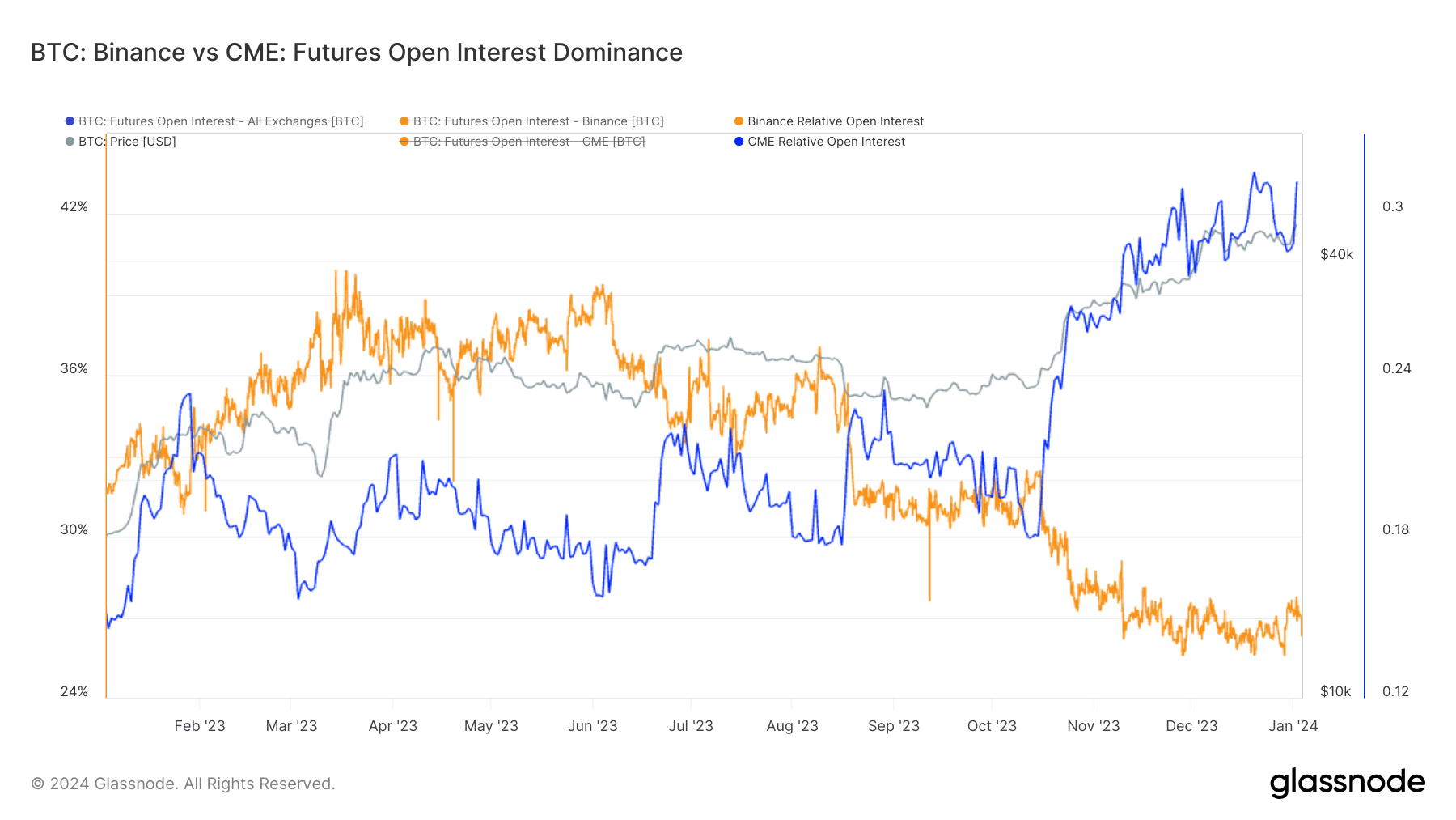 Binance vs CME Open Interest: (Source: Glassnode)