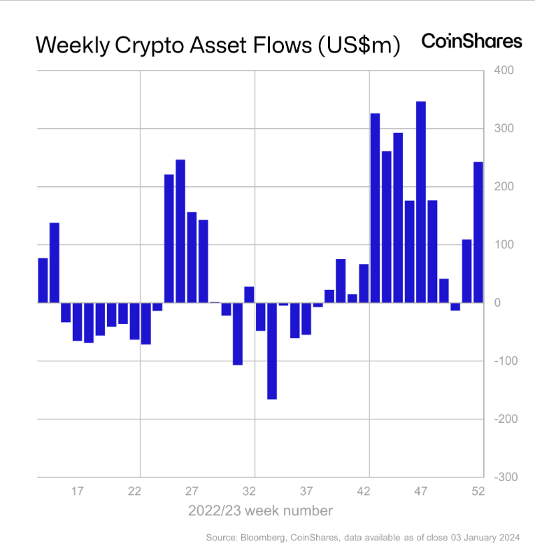 Weekly Flows by asset: (Source: CoinShares)