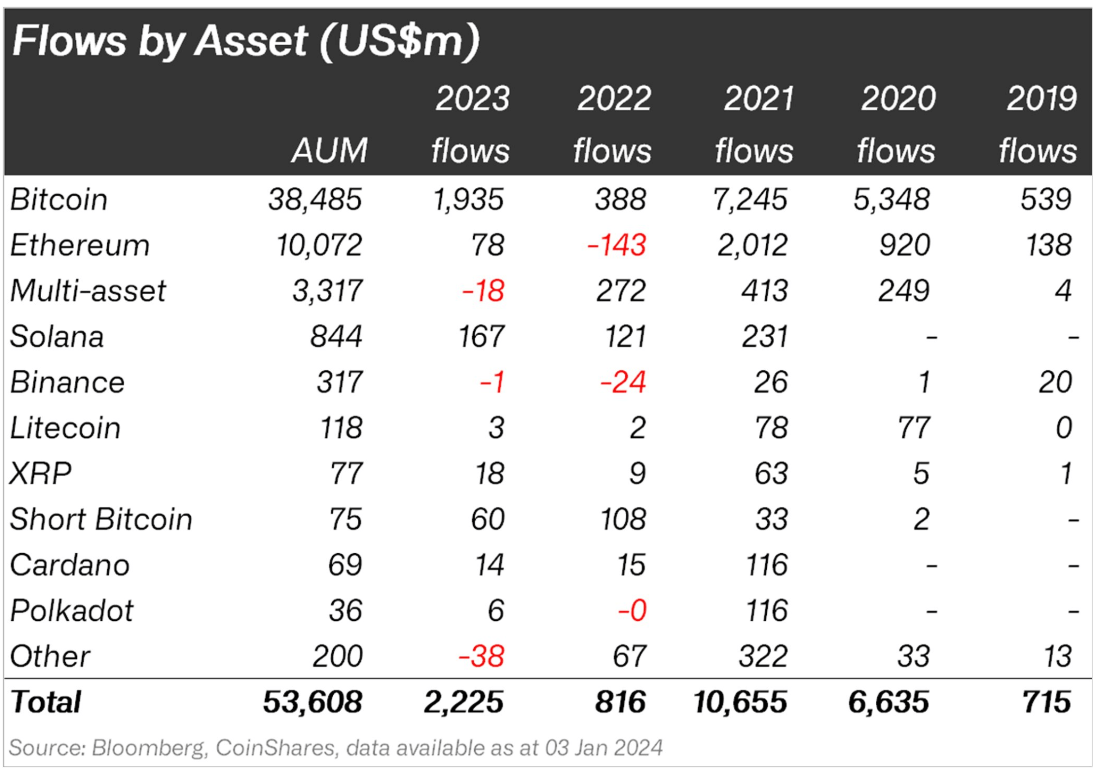 Flows by asset: (Source: CoinShares)