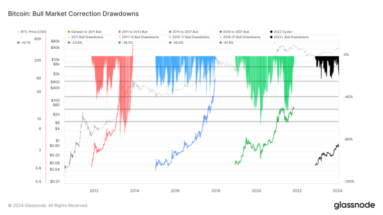 Bitcoin falls 20% from YTH high with further 5% daily drawdown in cascading liquidation event