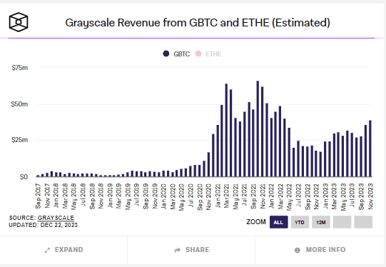 Grayscale Revenue from GBTC: (Source: The Block)