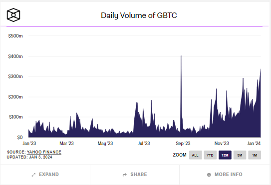 Daily Volume of GBTC: (Source: The Block)