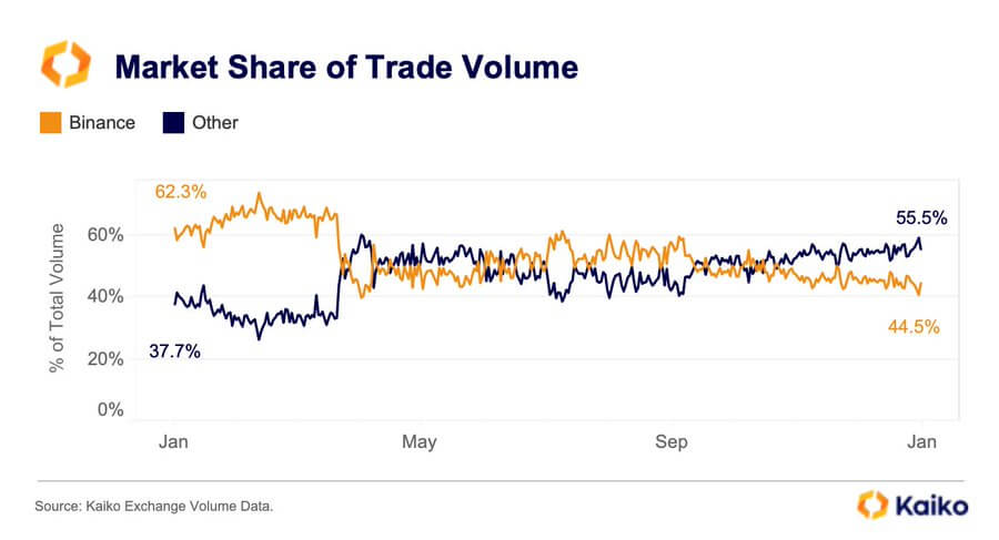 Binance Market share