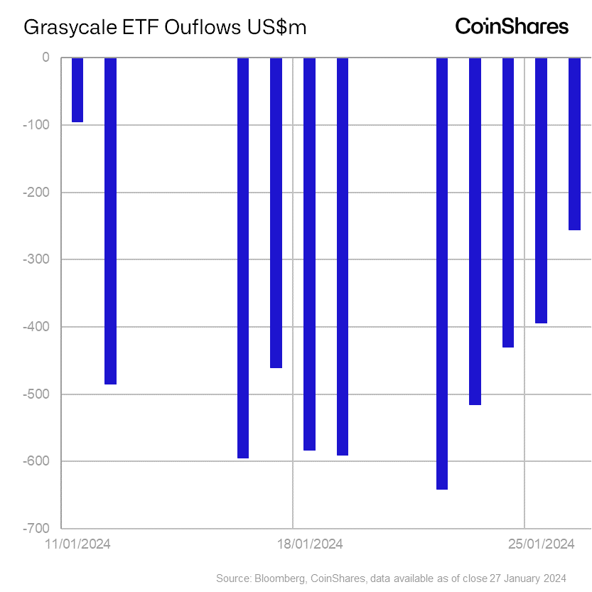GBTC Outflows