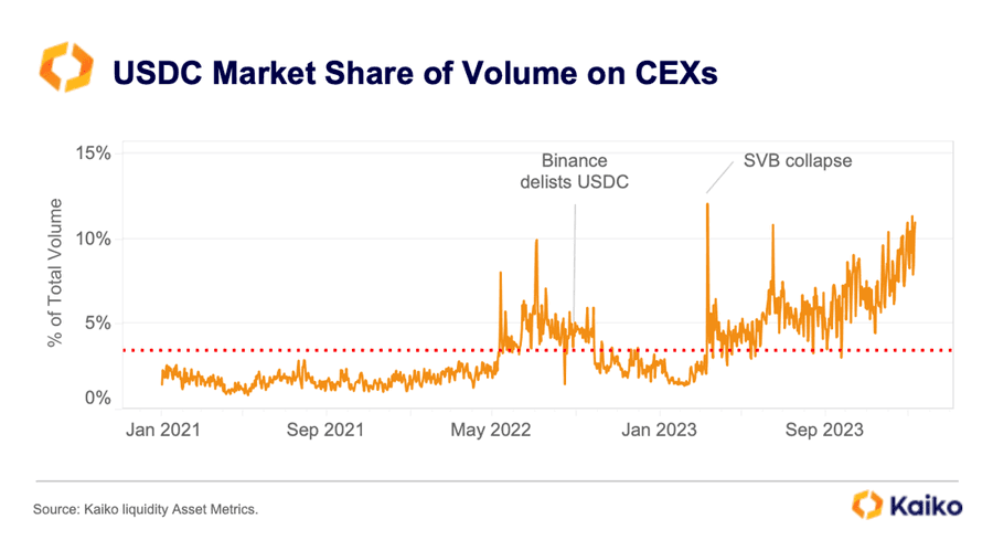 USDC doubles market share on centralized crypto trading platforms to over 10%