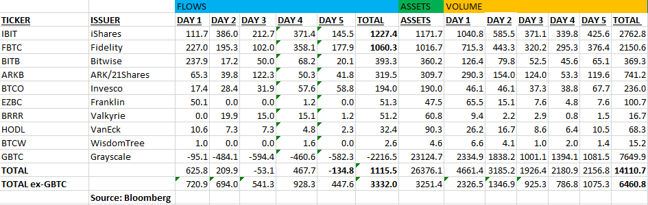 bitcoin etf flows volume