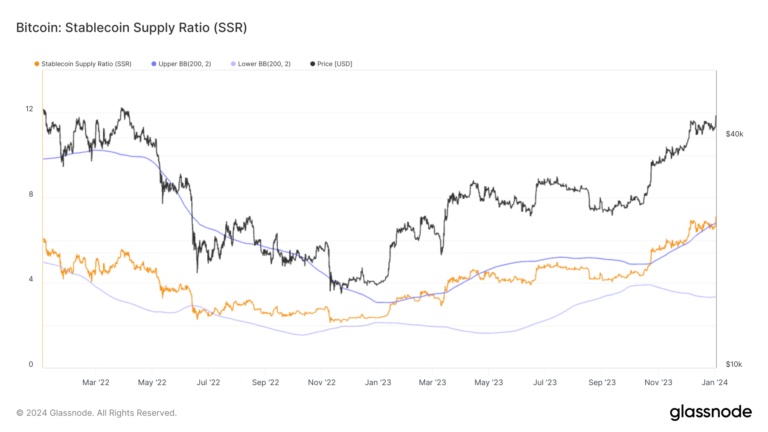 Bitcoin’s buying power bolstered by stablecoin market movements