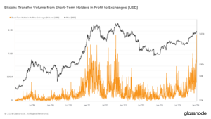 Bitcoin sees largest short-term holder activity since May 2021 with $6.1 billion transferred