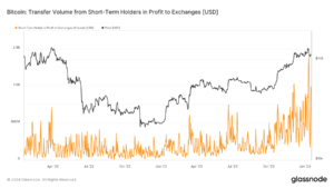 Bitcoin’s $3 billion surge in short-term holder activity
