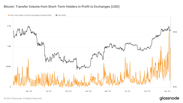 Bitcoin’s $3 billion surge in short-term holder activity