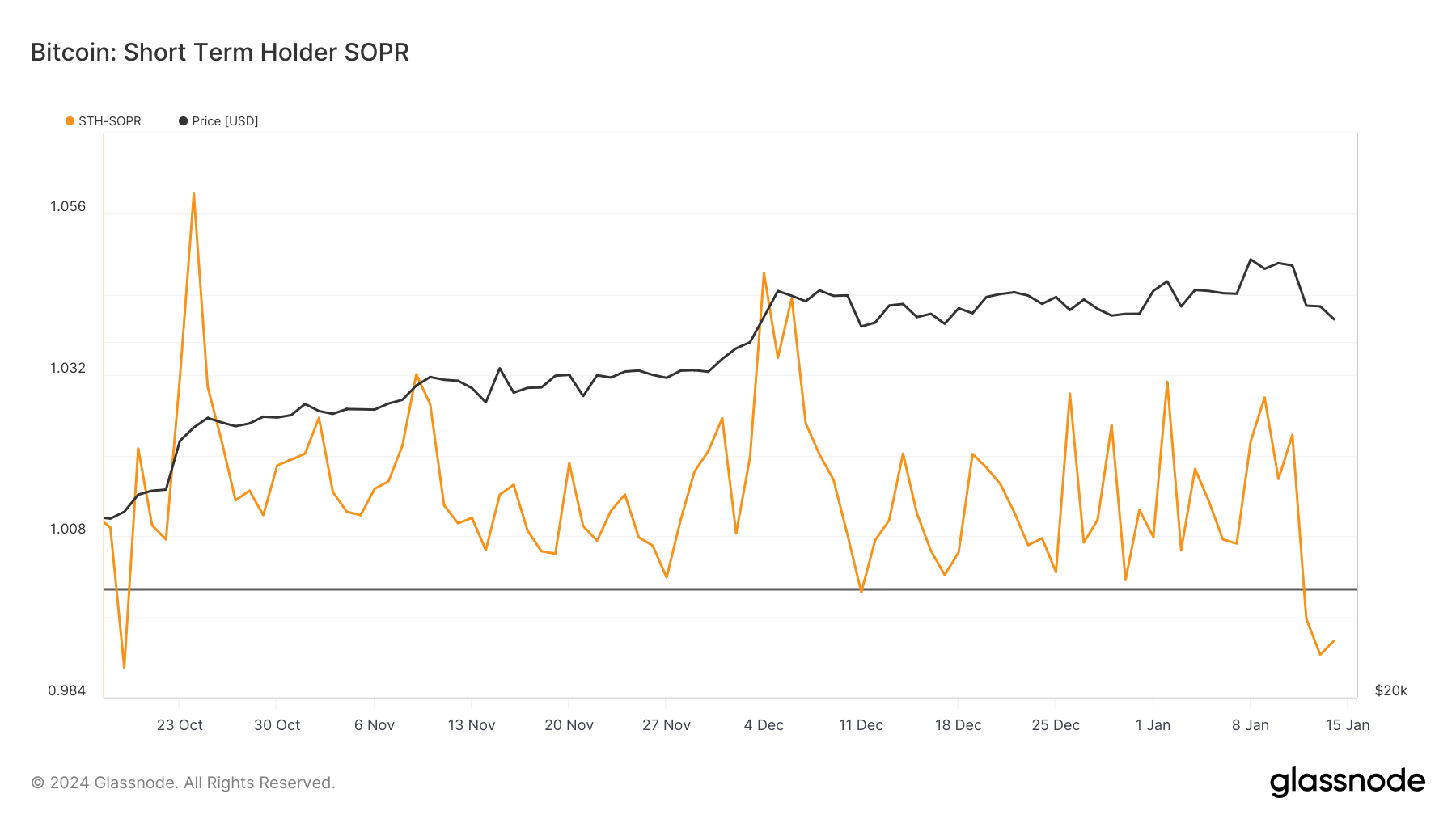 18 अक्टूबर, 2023 से 14 जनवरी, 2024 तक अल्पकालिक धारक एसओपीआर दिखाने वाला ग्राफ़ (स्रोत: ग्लासनोड)