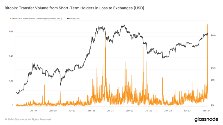 Coinbase sees highest BTC selling volume since FTX collapse as Bitcoin drops