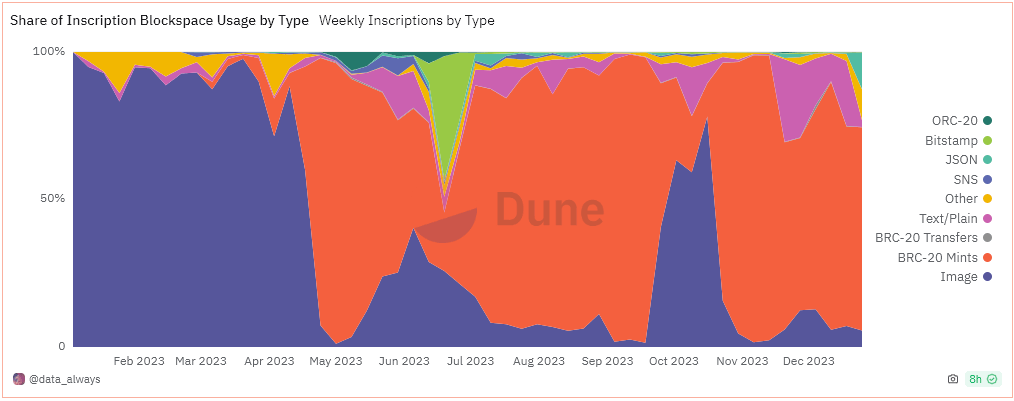 Share of Inscription Blockspace Usage by Type (Source: Dune Analytics)