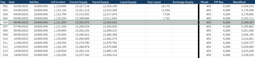 Very liquid supply absorbed