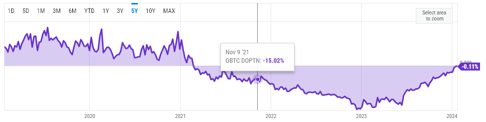 GBTC discount/premium chart