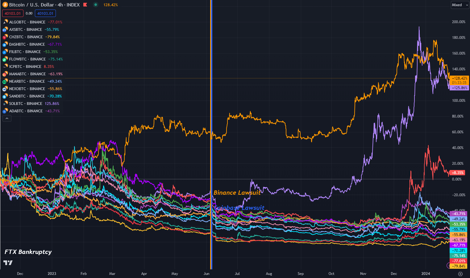Token performance since the FTX collapse