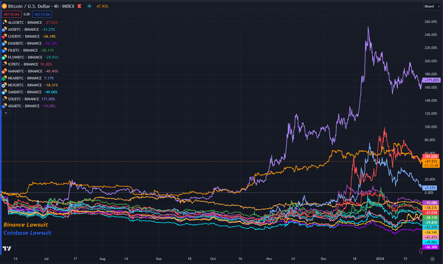 Token performance since Binance and Coinbase lawsuits