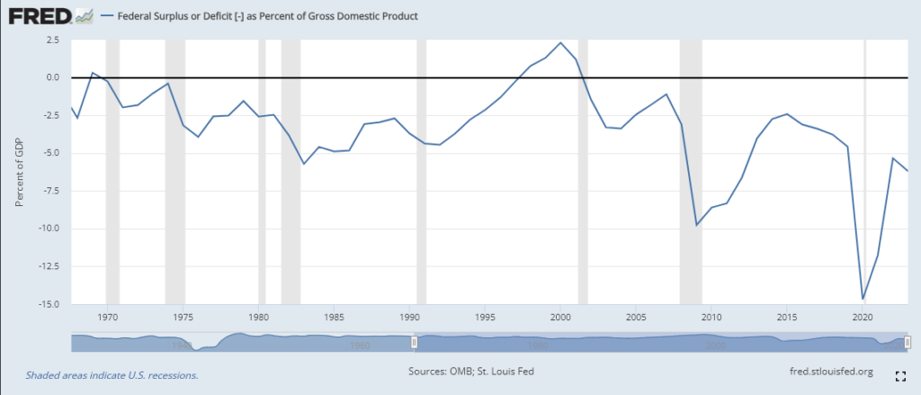 Federal Deficit as a % of GDP: (Source: FRED)