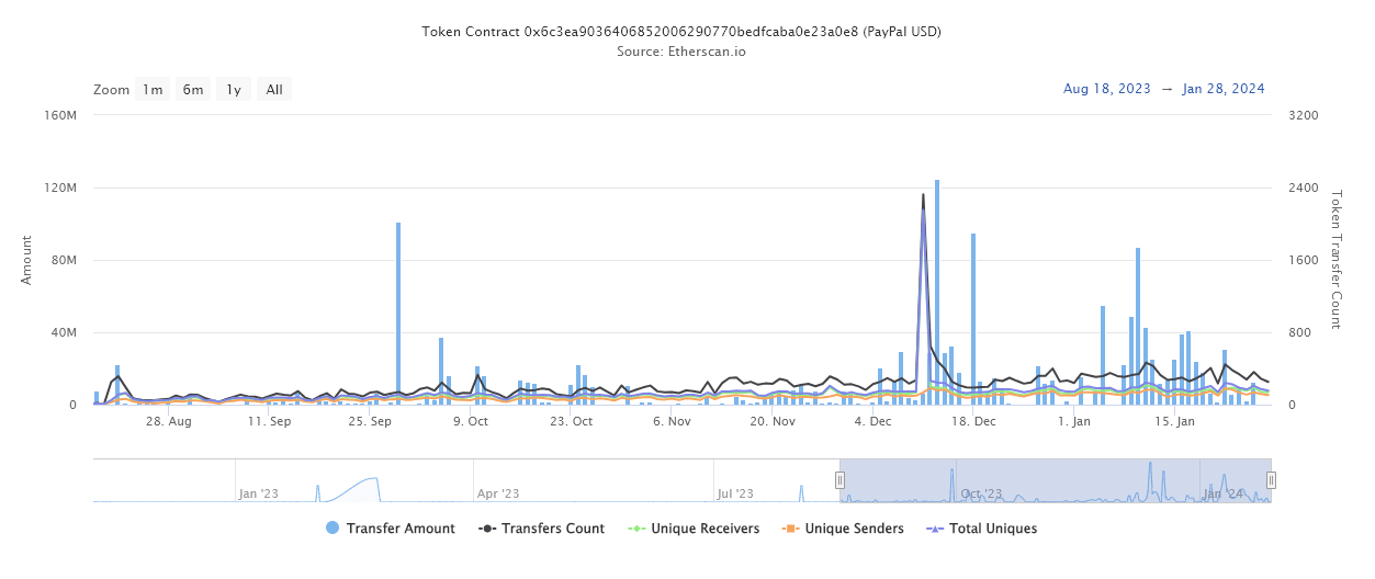 PYUSD transfers since launch (source: Etherscan)
