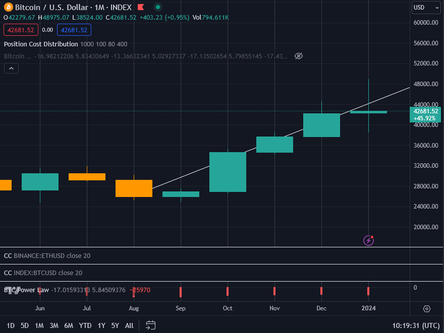 Bitcoin monthly candles (source: TradingView)