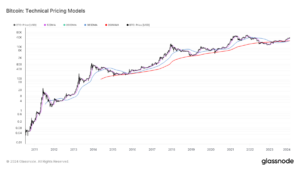 Bitcoin’s 200-week moving average breaks above $30,000 in market milestone