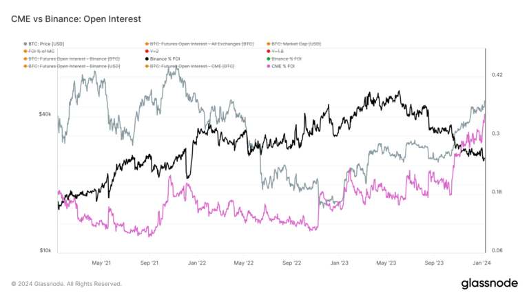 Bitcoin open interest soars past $20 billion, hits 16-month high