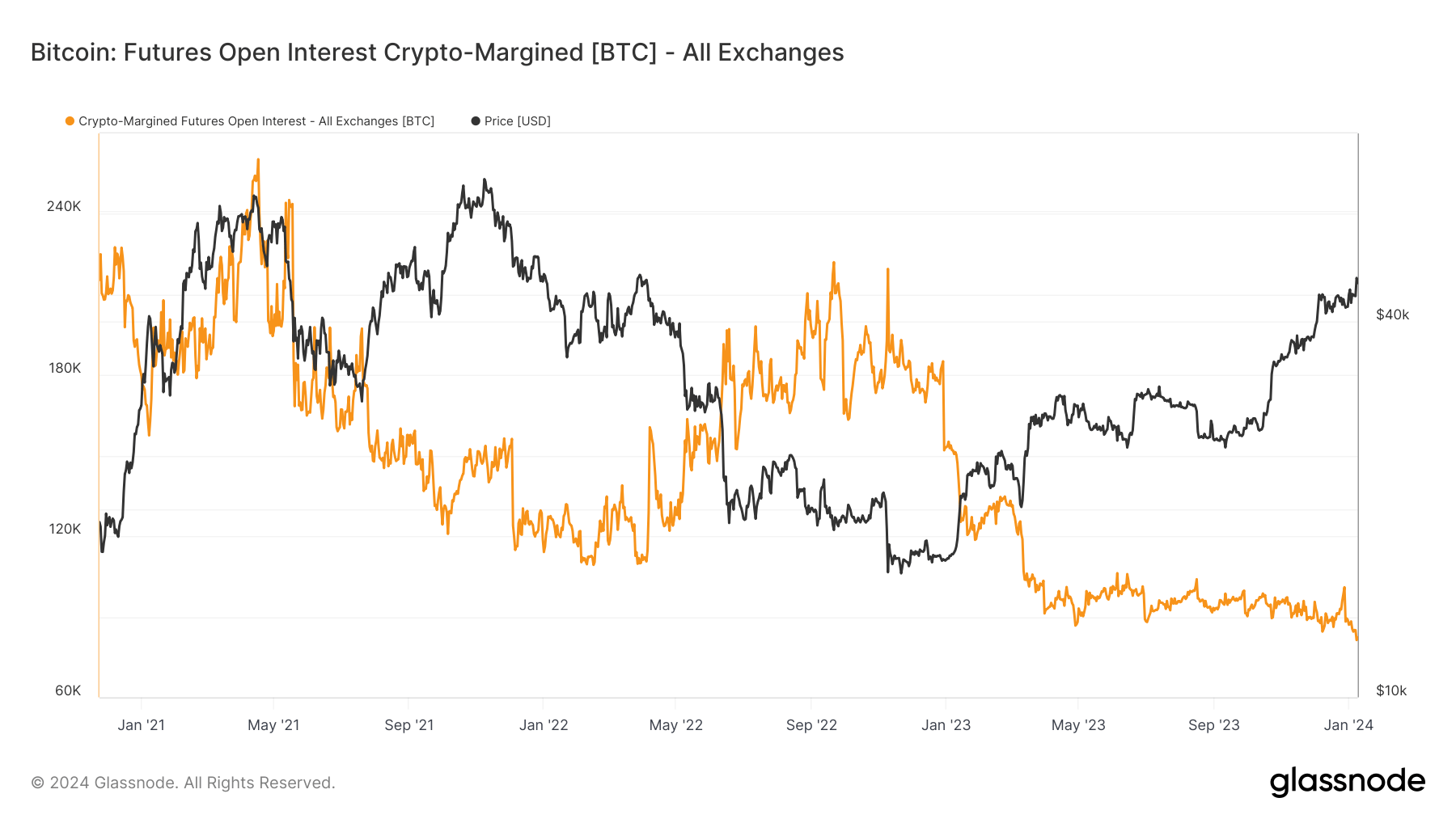 Bitcoin futures margined in BTC hit historic lows as cash options prevail