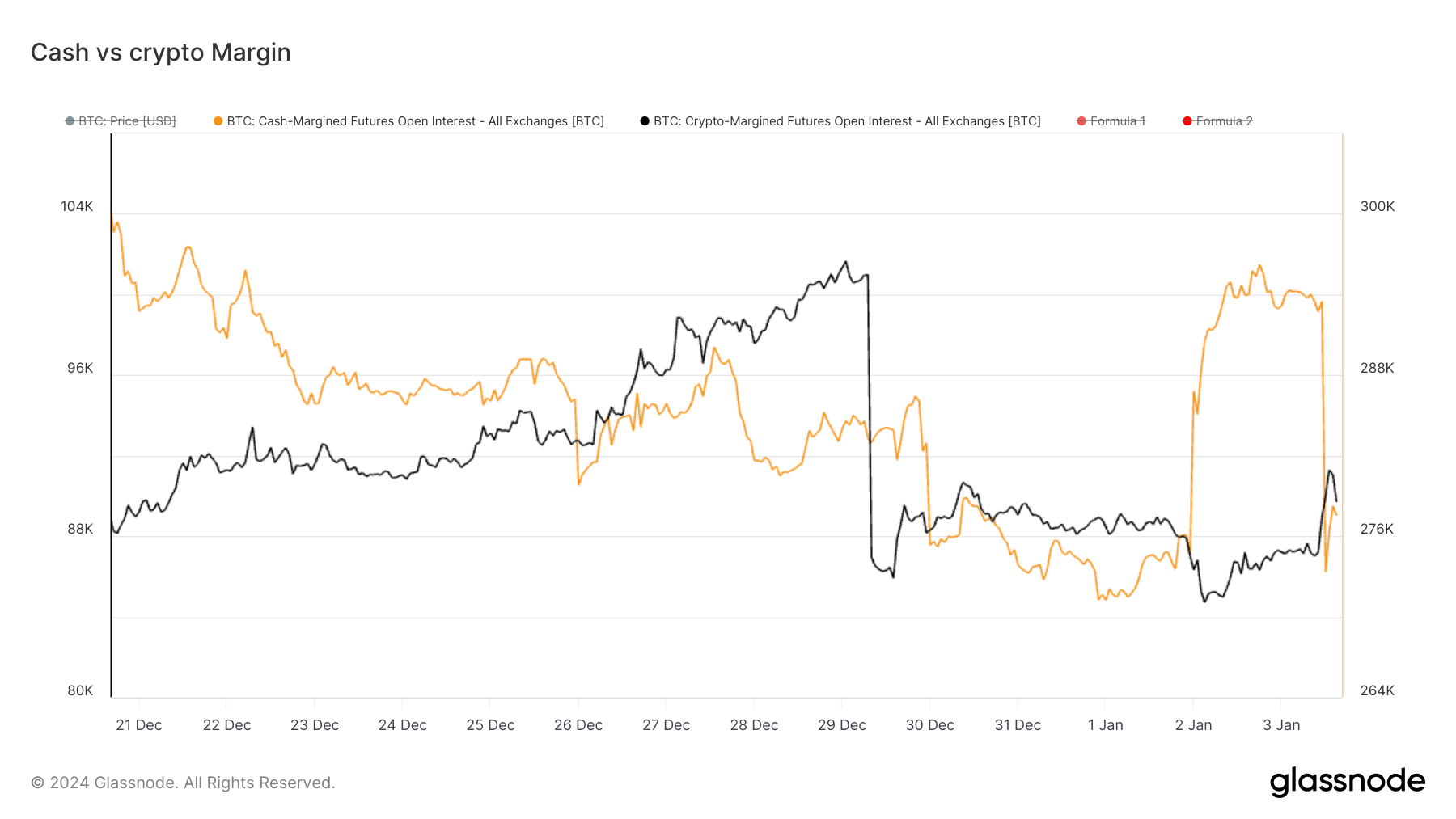 Crypto vs Cash Margin: (Source: Glassnode)