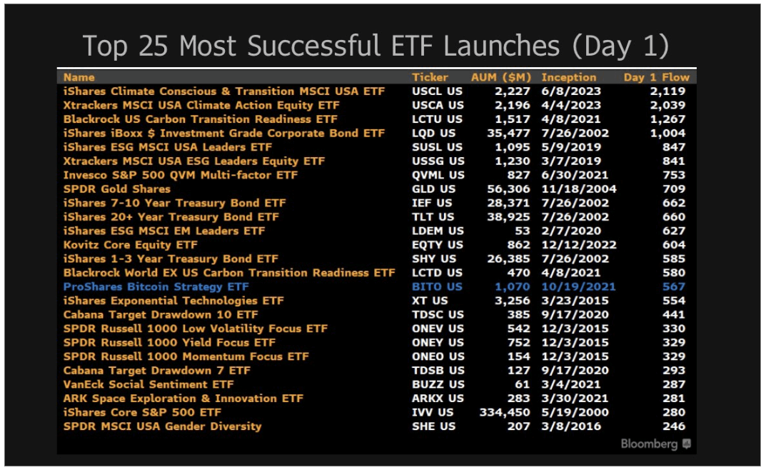 Top 25 Most Successful ETF Launches (Day 1): (Source: Eric Balchunas, Bloomberg)