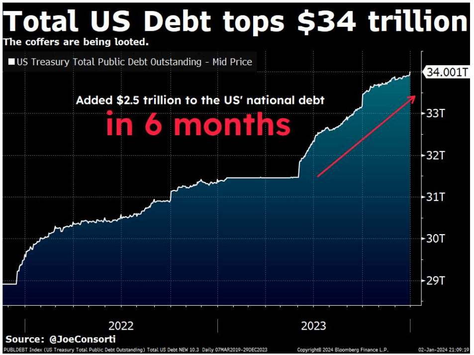US Treasury Total Public Debt Outstanding: (Source: Joe Consorti)