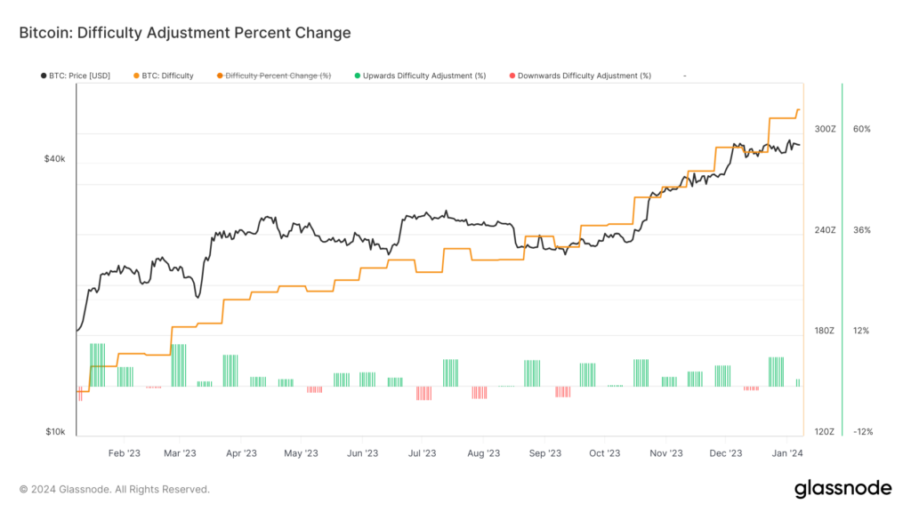 Bitcoin kicks off 2024 with a mining difficulty increase to record 73.20T