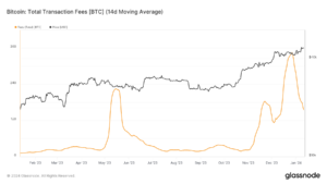 Bitcoin’s miner fee revenue plummets by 50% from recent highs