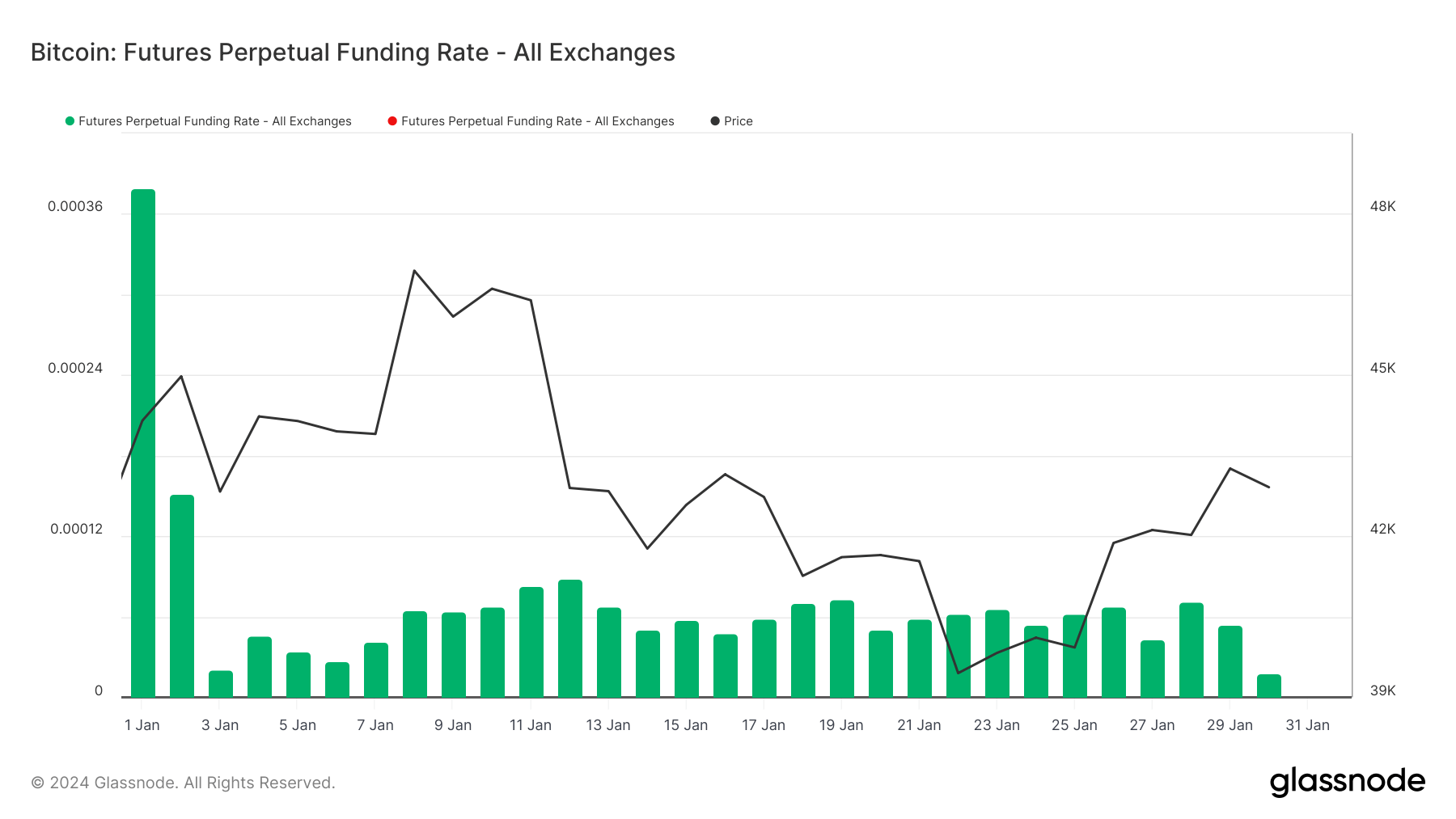 futures funding rate YTD