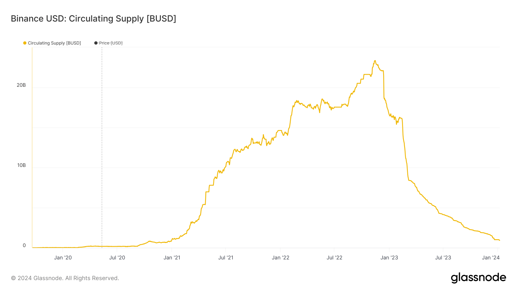 Binance's BUSD loses top five stablecoin spot as supply dips under 1B