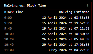 Halving vs Block Time: (Source bitcoin.clarkmoody.com)