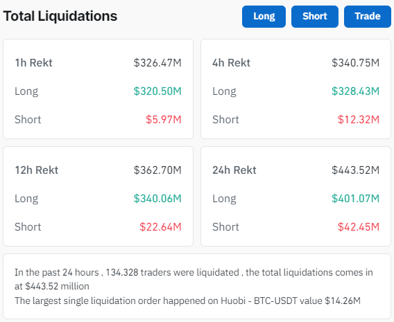Total Liquidations: (Source: Coinglass)