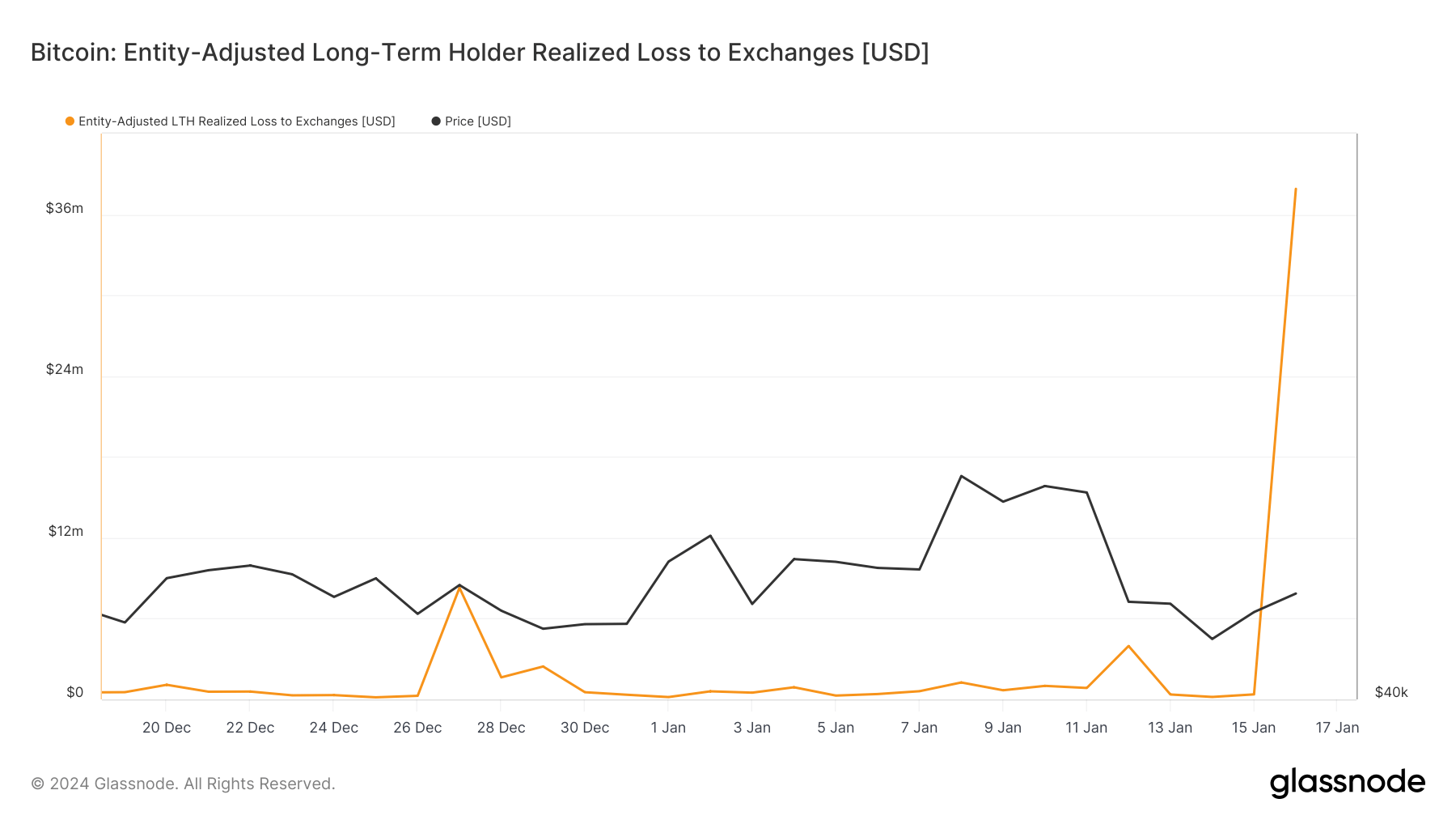 long-term holder realized loss to exchanges 