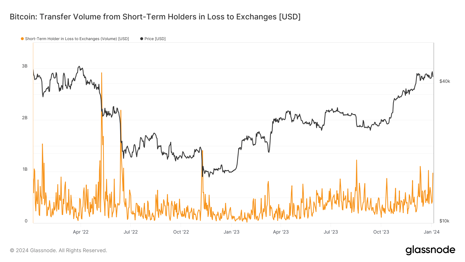 Transfer Volume from Short-term holders in loss to exchanges: (Source: Glassnode)